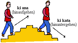 [Grafik zu den Präpositionen
  ana und kata]